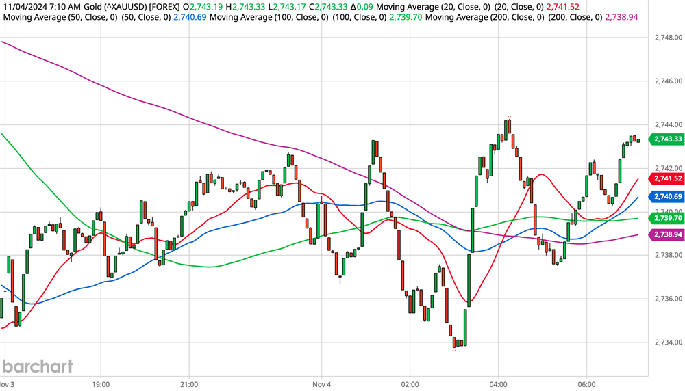 Gold Chart